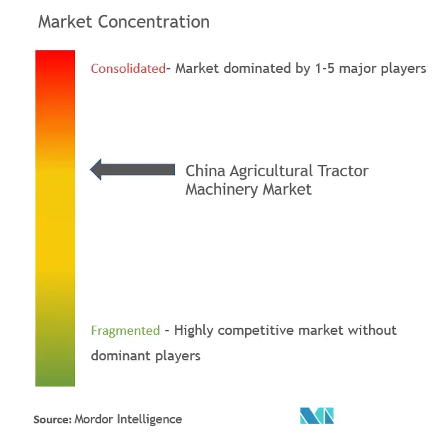 Chine Tracteurs agricolesConcentration du marché