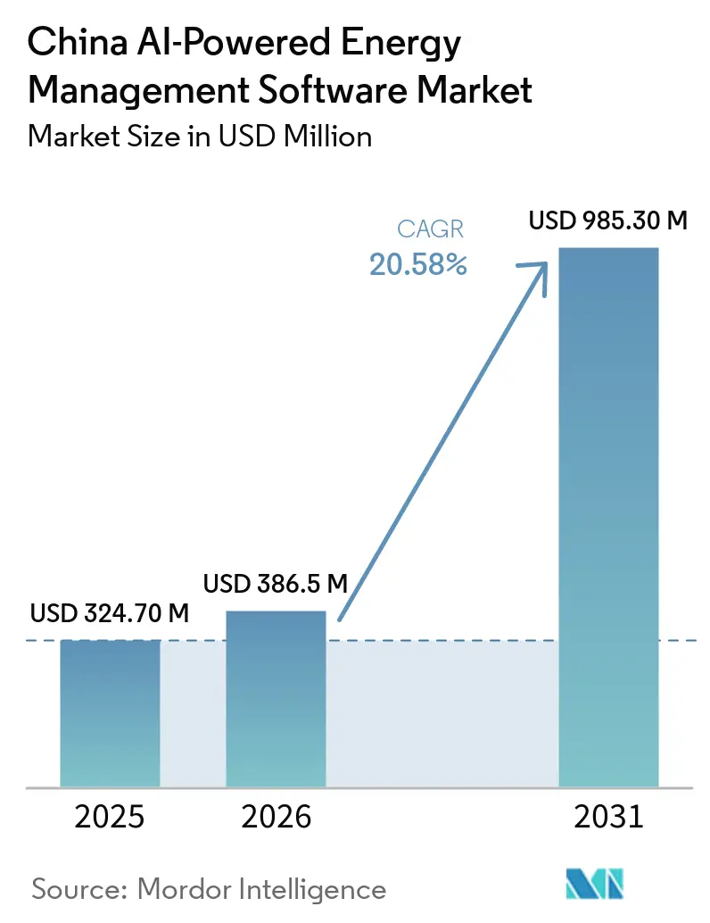 China AI-Powered Energy Management Software Market (2026 - 2031)
