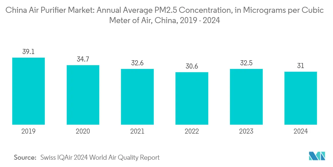 China Air Purifier Market: Annual Average PM2.5 Concentration, in Micrograms per Cubic Meter of Air, China
