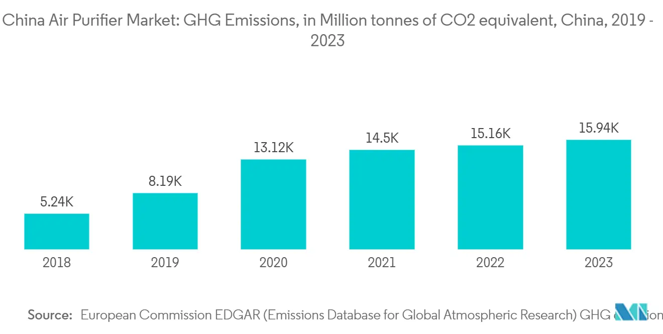 China Air Purifier Market: GHG Emissions, in Million tonnes of CO2 equivalent, China