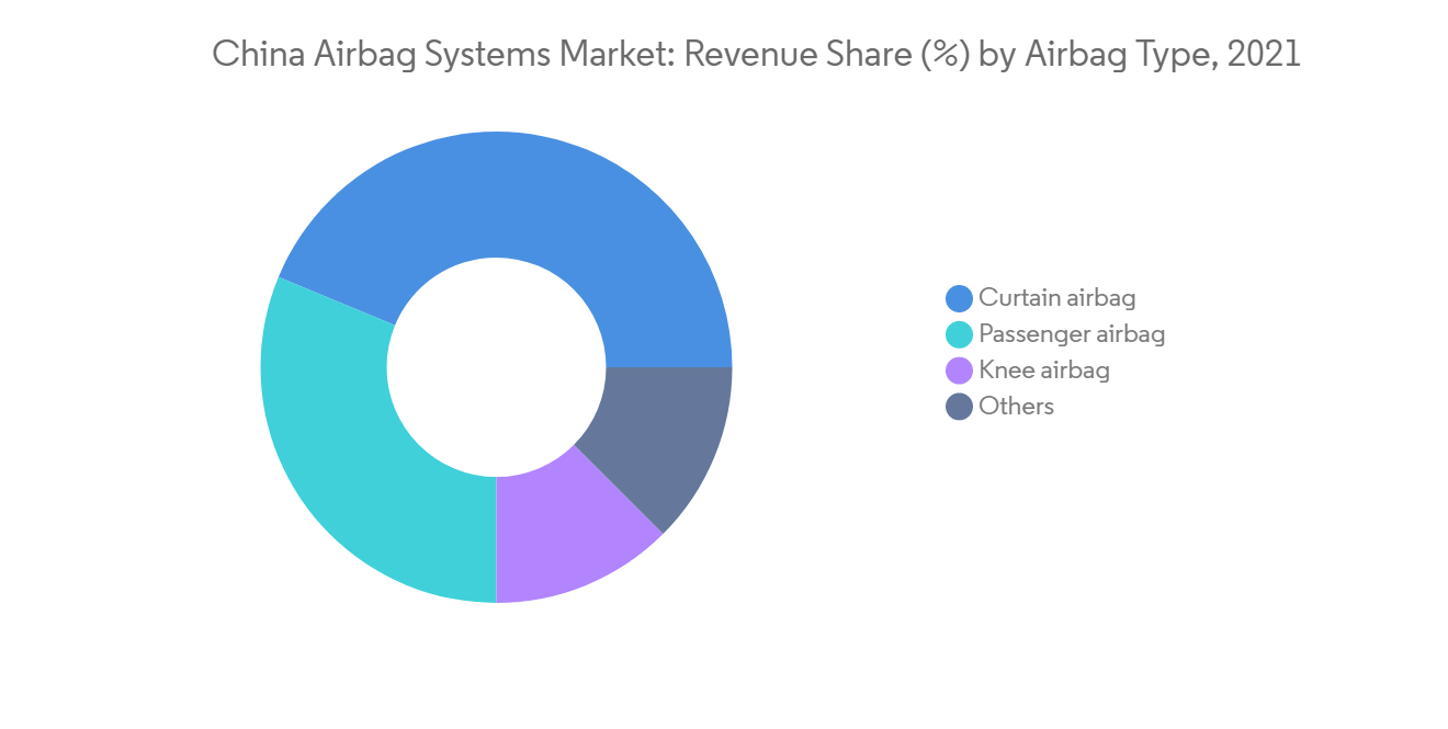 Анализ размера и доли рынка систем подушек безопасности в Китае-Отчет об  отраслевом исследовании-Тенденции роста