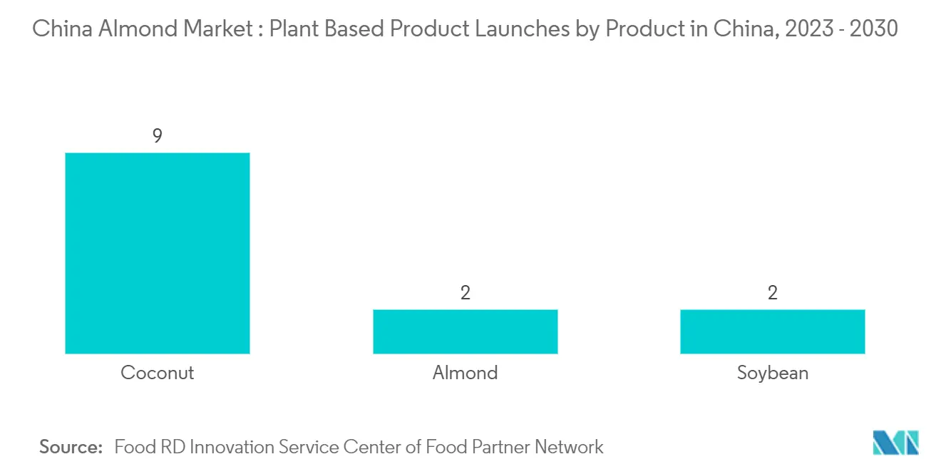 China Almond Market : Plant Based Product Launches by Product in China
