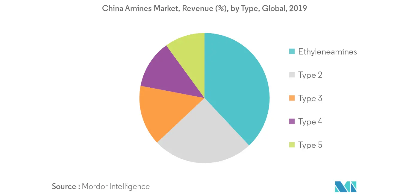 China Amines Market Revenue Share