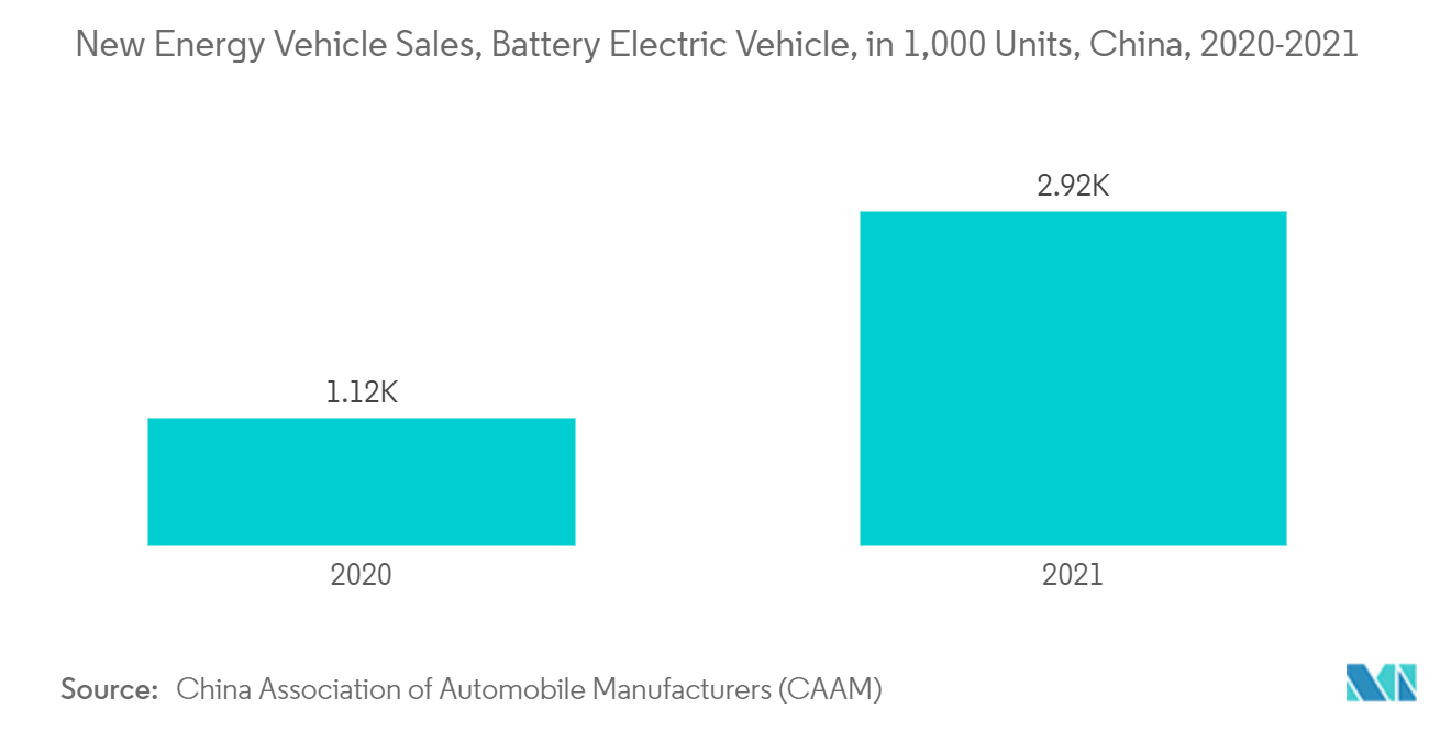中国のアナログIC市場新エネルギー自動車販売：バッテリー電気自動車（1,000台）、中国、2020-2021年
