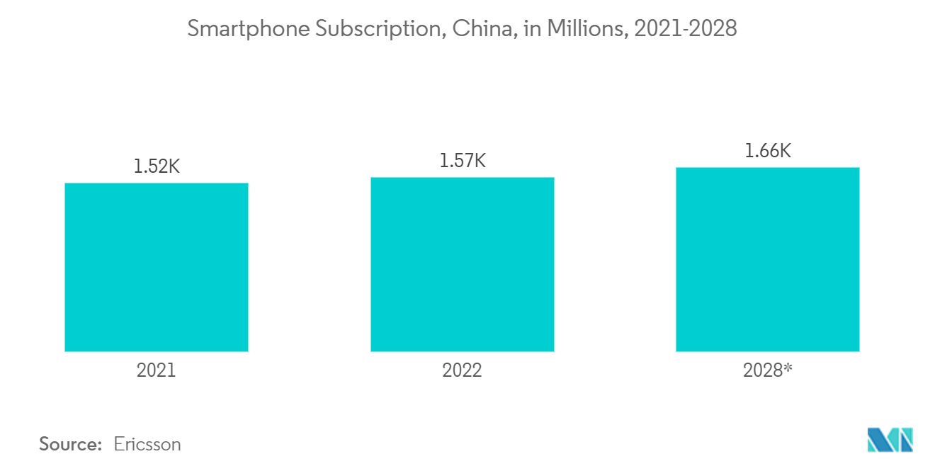 中国アナログIC市場スマートフォン契約数（中国）：単位：百万台、2021-2028年*年