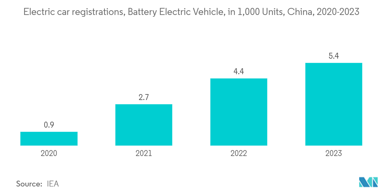 China Analog IC Market: New Energy Vehicle Sales, Battery Electric Vehicle, in 1,000 Units, China, 2020-2021