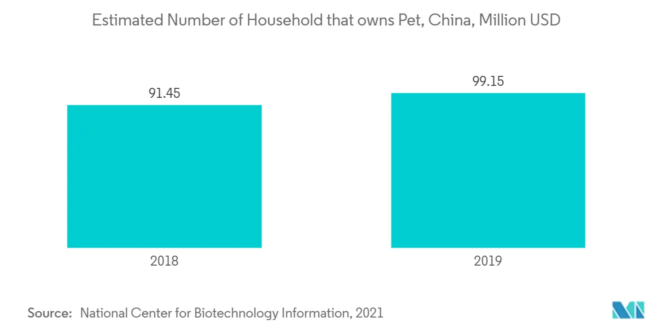Nombre estimé de ménages possédant un animal de compagnie, Chine