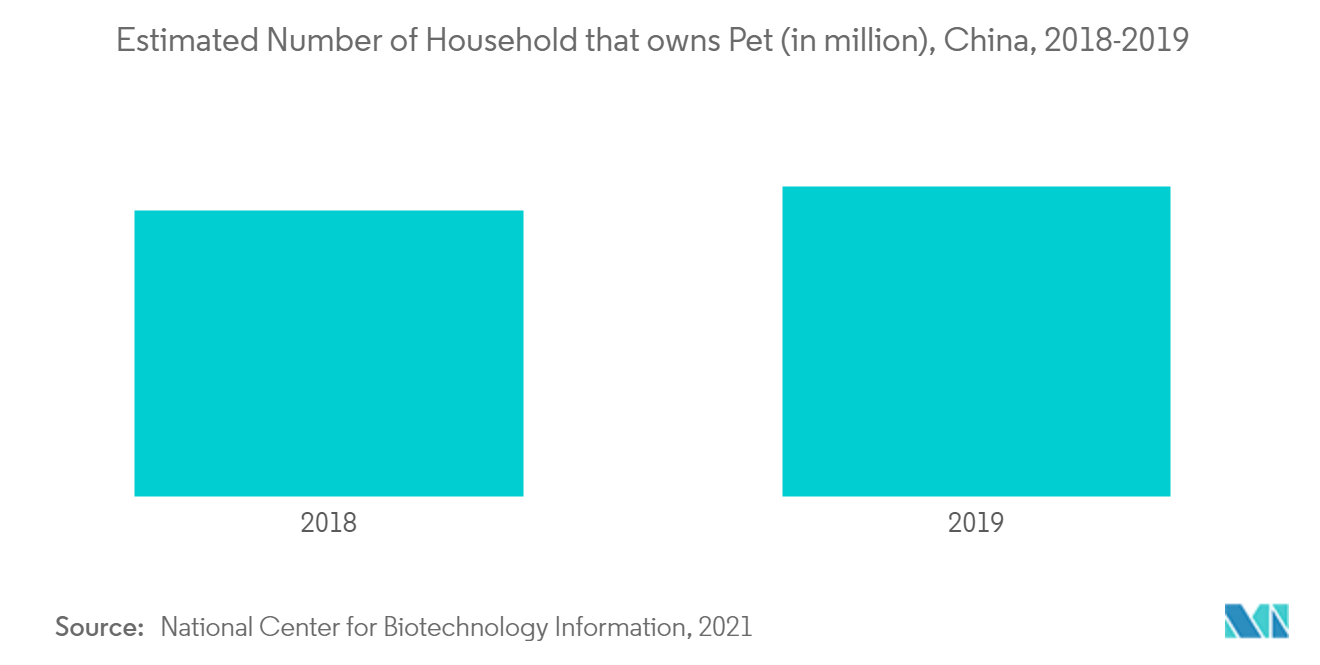 Marché chinois de la santé animale&nbsp; nombre estimé de ménages possédant un animal de compagnie (en millions), Chine, 2018-2019