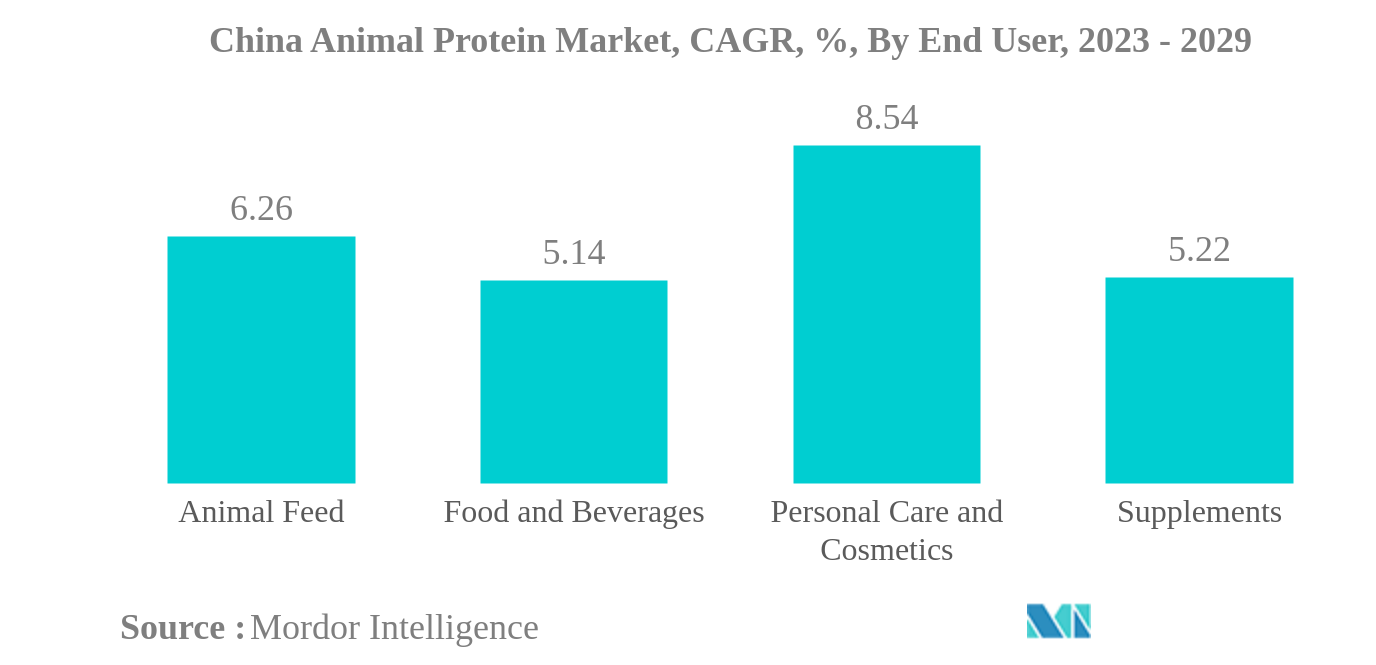 中国の動物性タンパク質市場中国動物性タンパク質市場：CAGR（年平均成長率）、エンドユーザー別、2023年～2029年