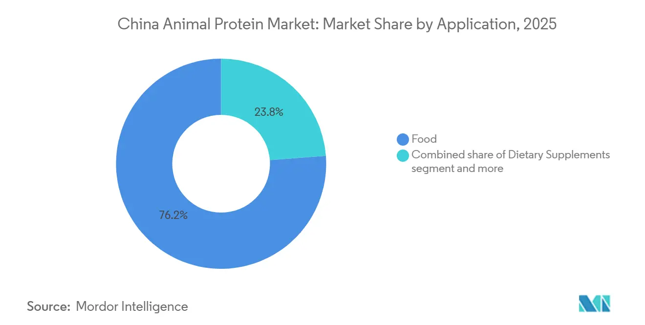 China Animal Protein Market: Market Share by Application