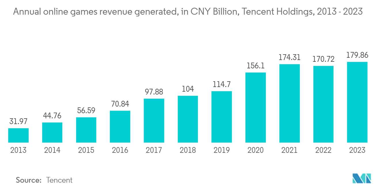 China Animation, VFX And Post Production Market: Annual online games revenue generated, in CNY Billion, Tencent Holdings, 2013 - 2023