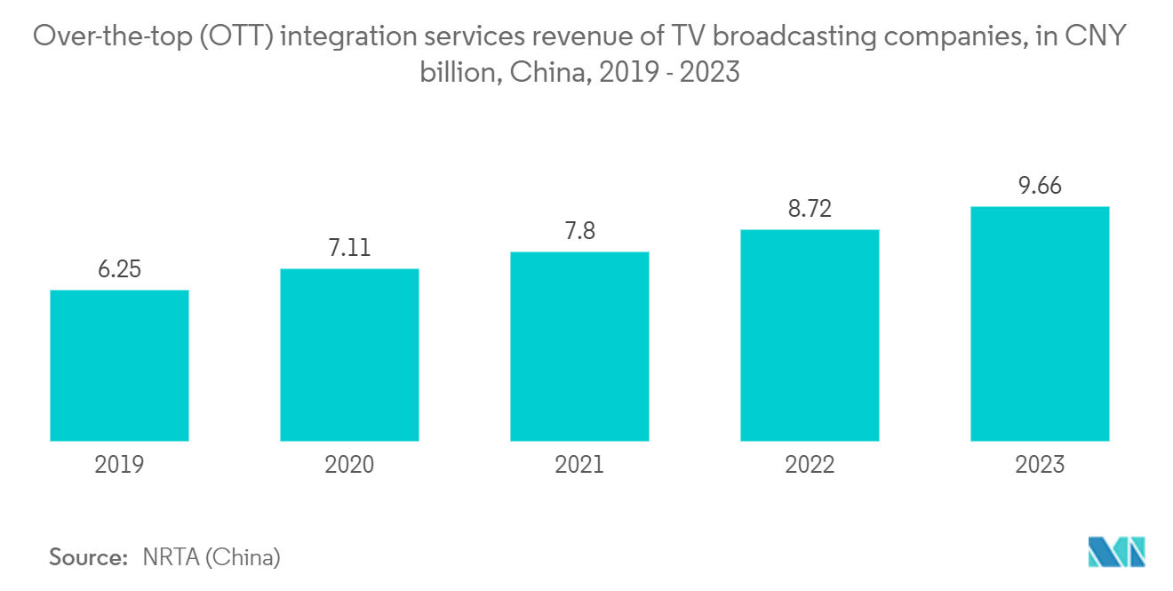 China Animation, VFX And Post Production Market: Over-the-top (OTT) integration services revenue of TV broadcasting companies, in CNY billion, China, 2019 - 2023