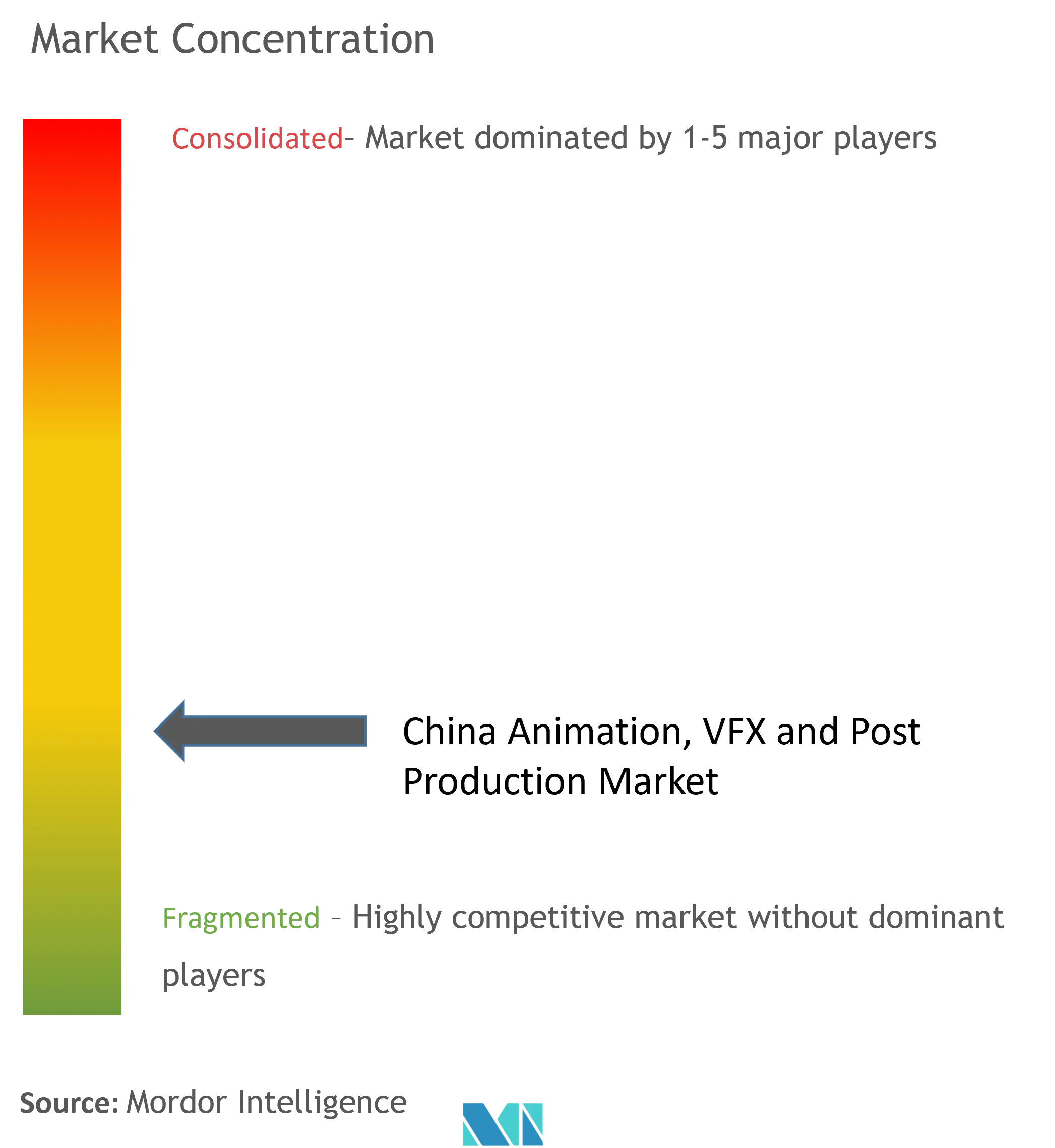 China VFX and Animation Market Concentration