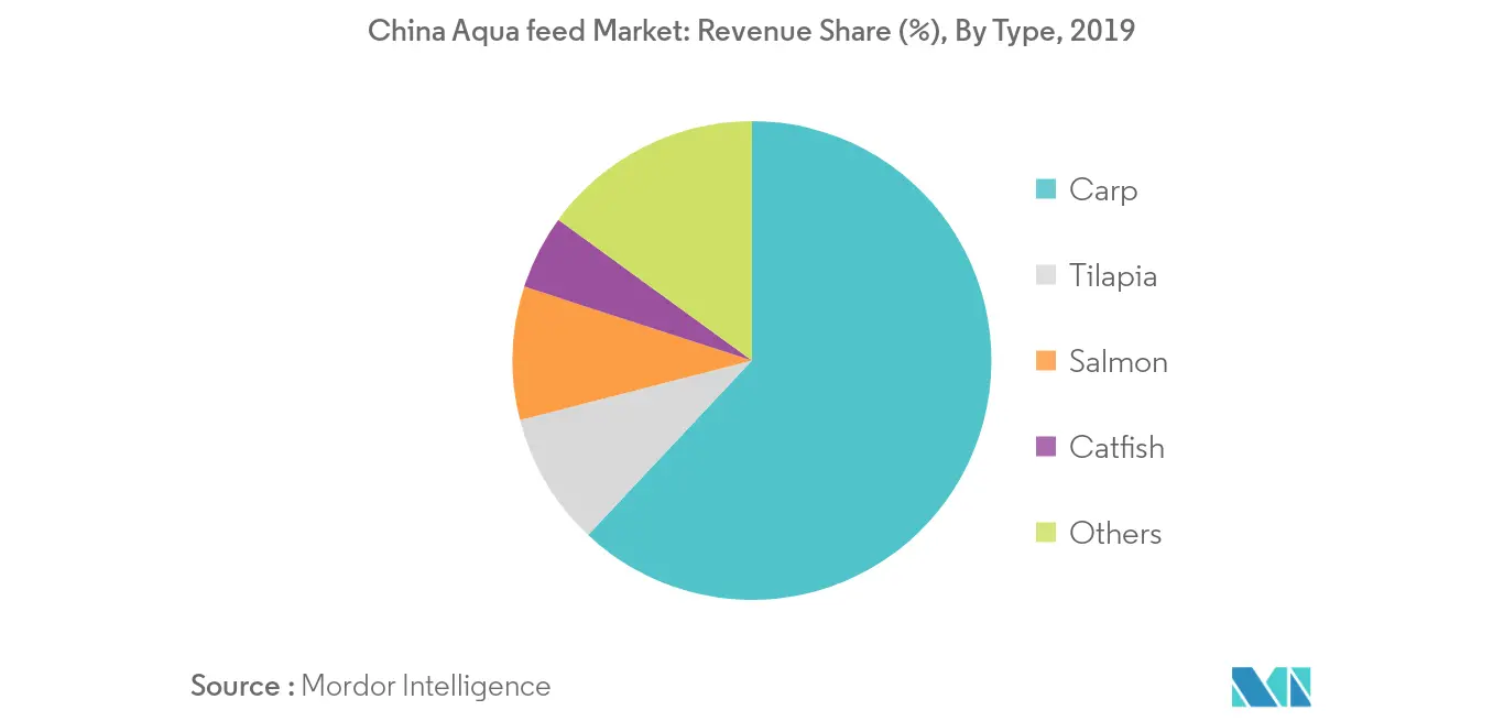 Marché chinois des aliments aquatiques Tendances Marché chinois des aliments aquatiques part des revenus en %, par type, Chine, 2018