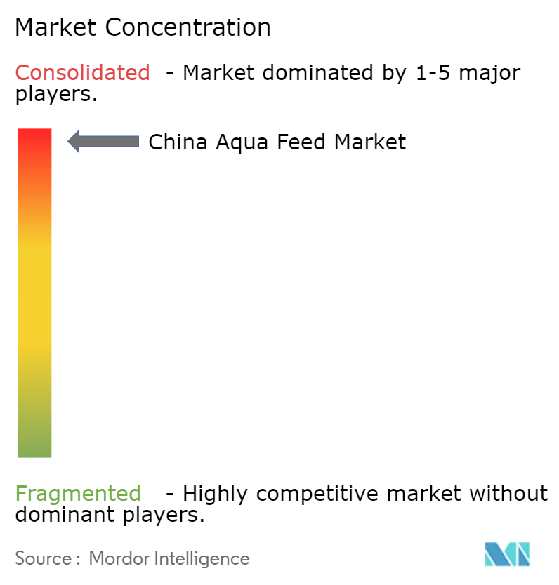 中国アクアフィード市場濃度