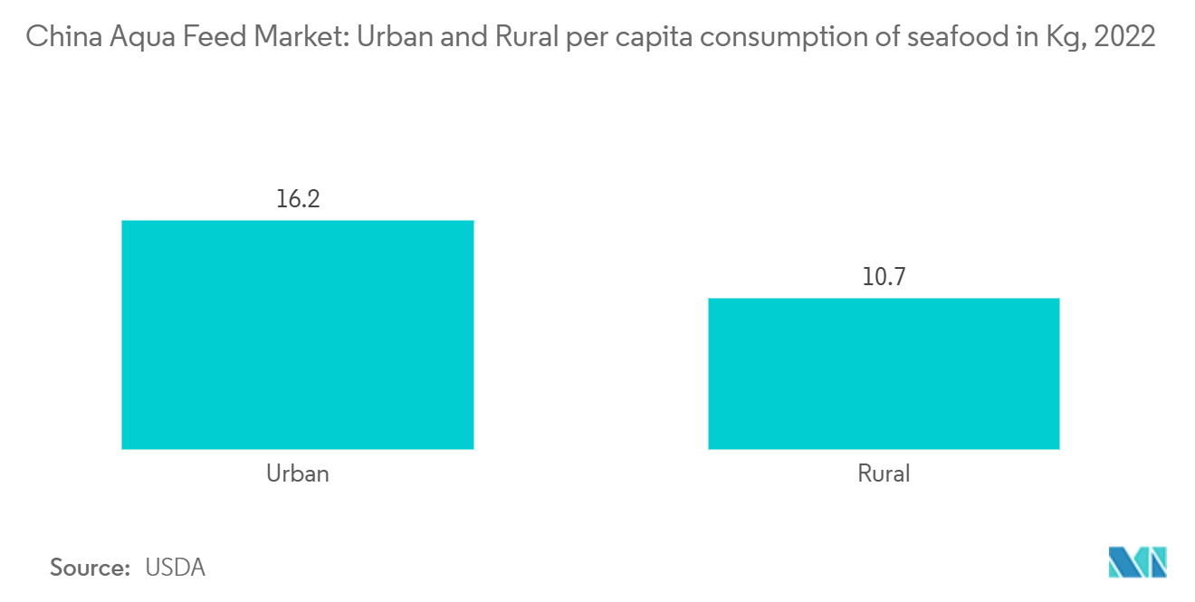 中国の水産飼料市場：都市部と農村部の一人当たりの水産物消費量（Kg）、2022年