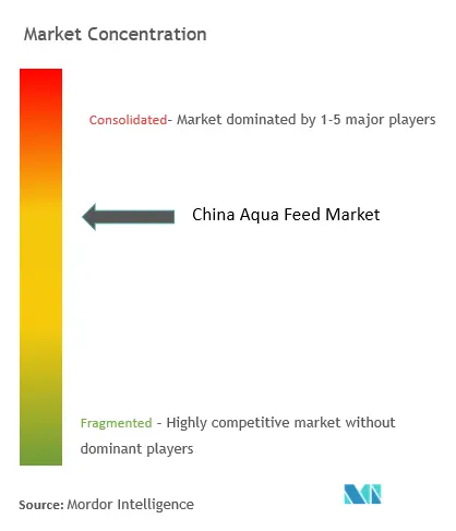 China Aqua Feed Market Concentration