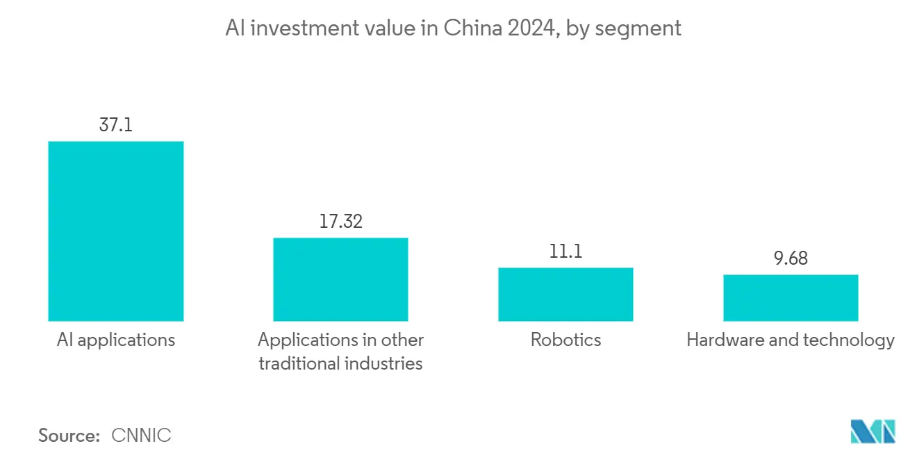 中国の人工知能（AI）最適化データセンター市場：2024年中国のAI投資額（セグメント別