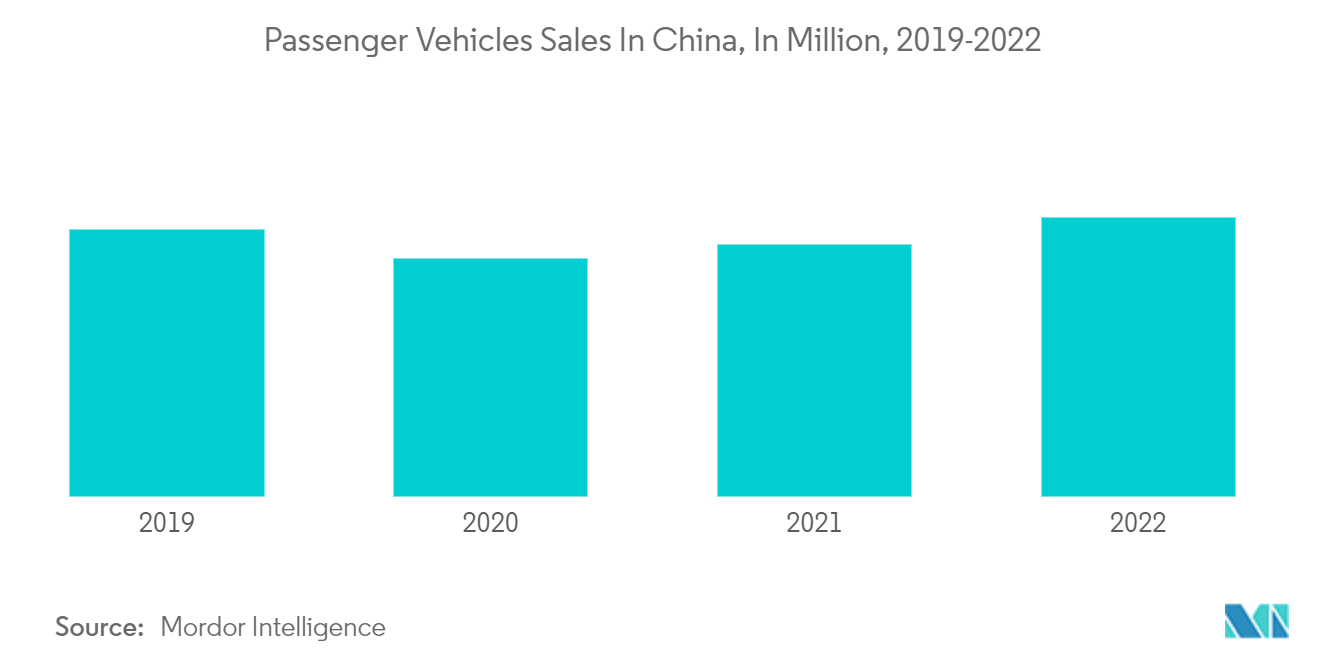 China Auto Loan Market: Passenger Vehicles Sales In China, In Million, 2019-2022