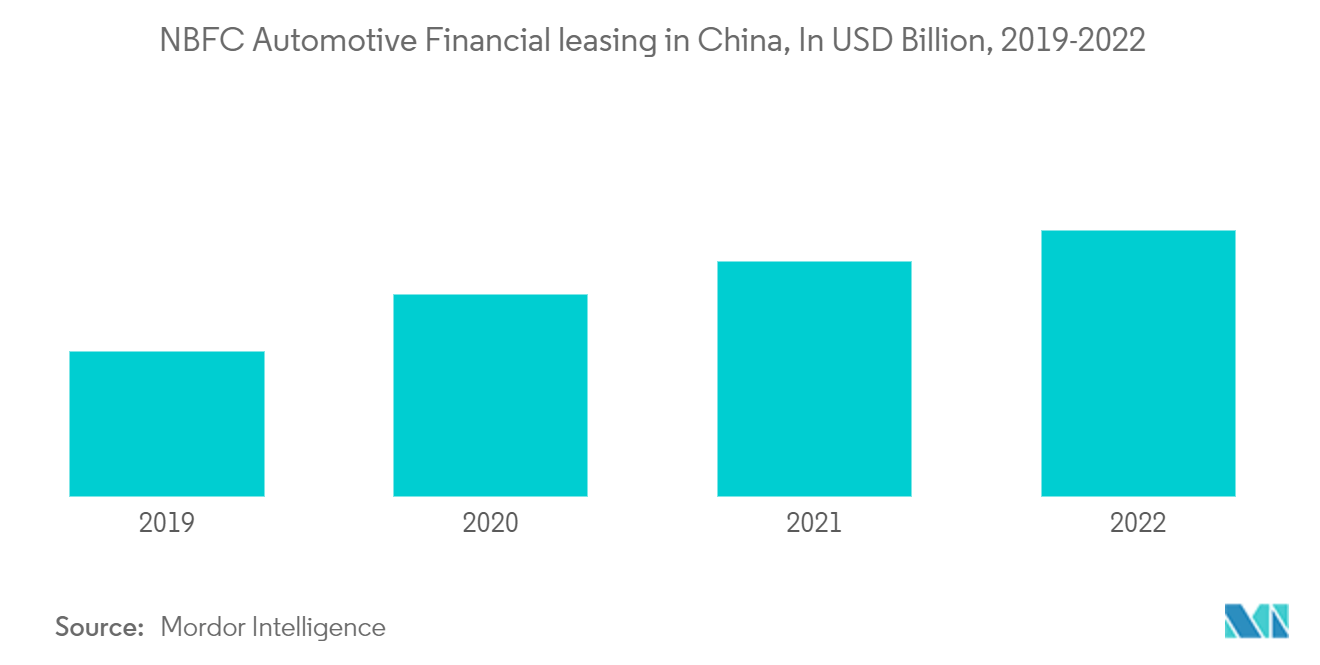 중국 자동차 대출 시장: 중국의 NBFC 자동차 금융 리스(단위: 2019억 달러, 2022-XNUMX년)