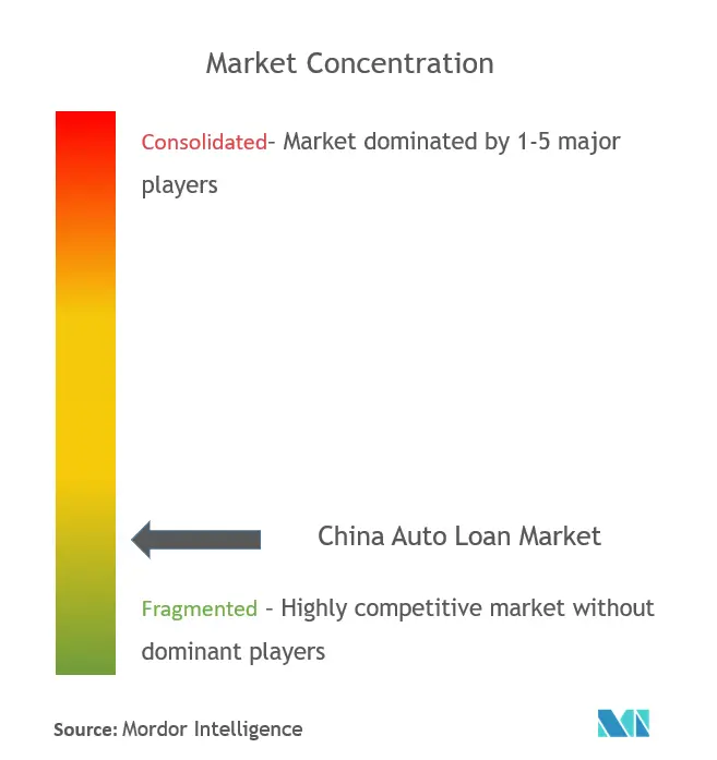 China Auto Loan Market Concentration