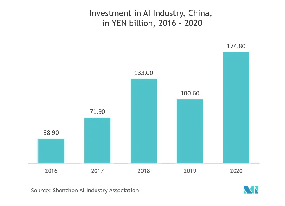 China Automated Material Handling Market