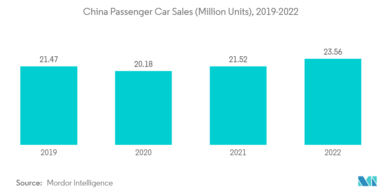 中国の自動車用アクチュエータ市場中国乗用車販売台数（百万台）、2019-2022年