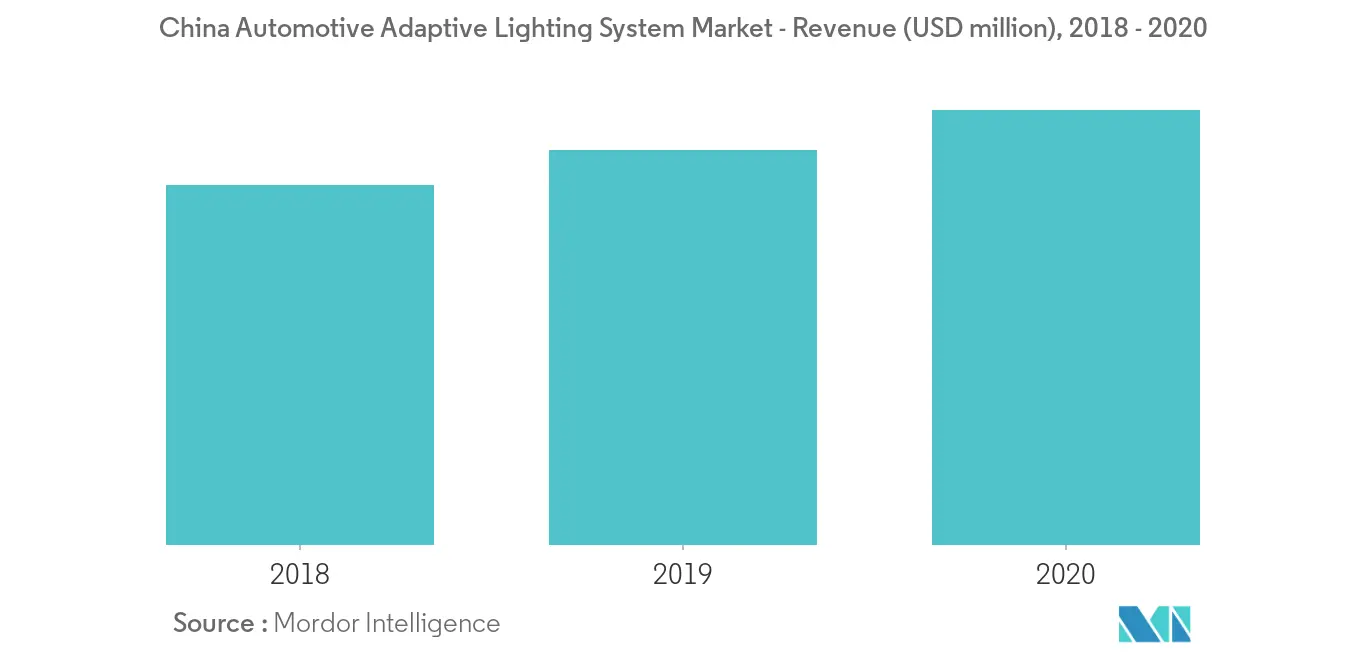  China automotive adaptive lighting system market Growth by Region