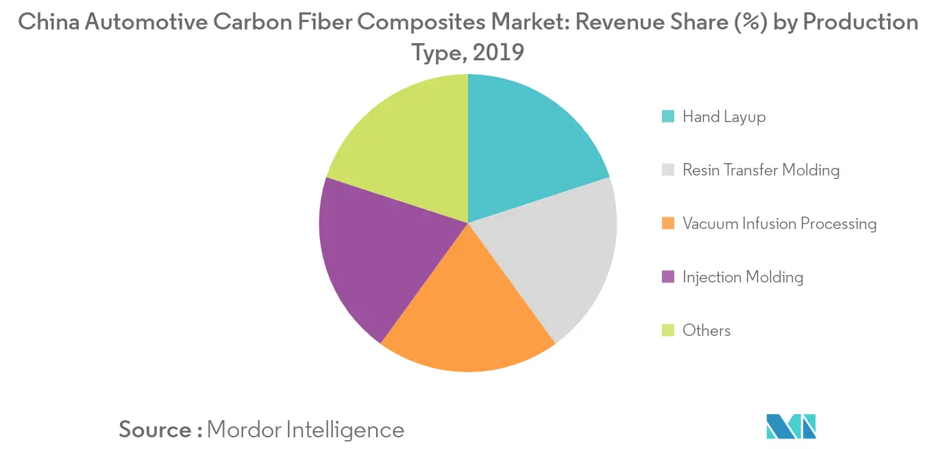 Taille du marché chinois des composites de fibre de carbone automobile