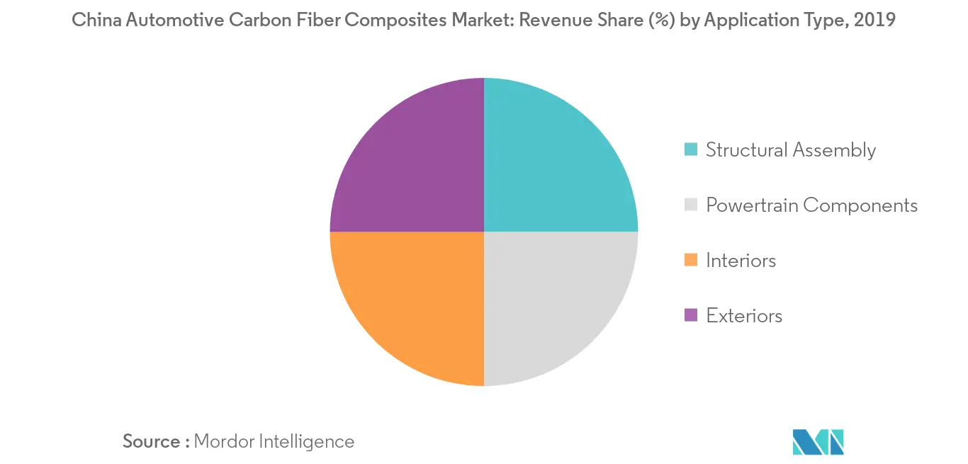 Tendências do mercado de compósitos de fibra de carbono automotivo na China