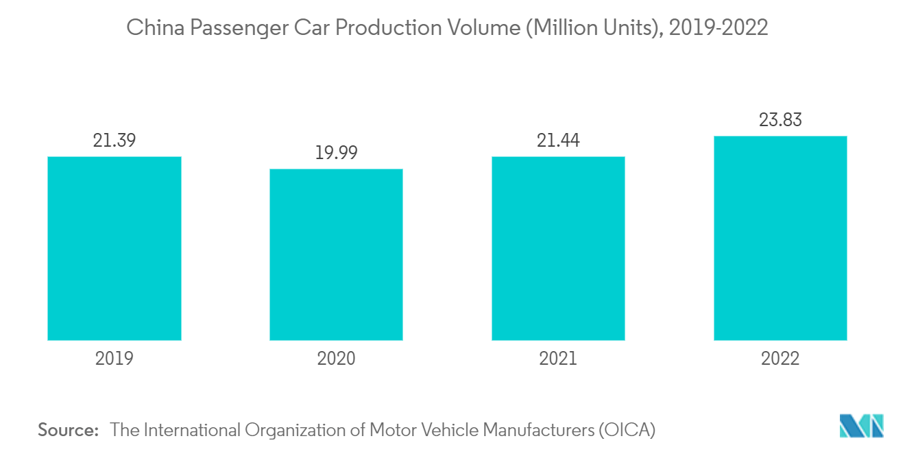 Mercado de compuestos automotrices de China volumen de producción de automóviles de pasajeros de China (millones de unidades), 2019-2022