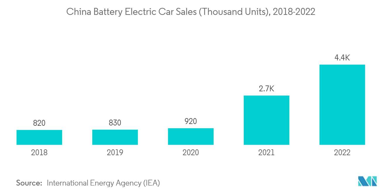 Mercado de compósitos automotivos da China vendas de carros elétricos com bateria na China (mil unidades), 2018-2022