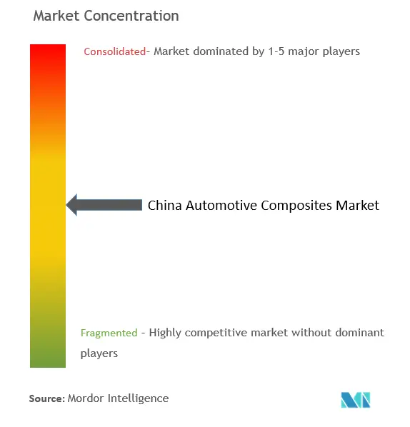 Marktkonzentration für Automobilverbundstoffe in China