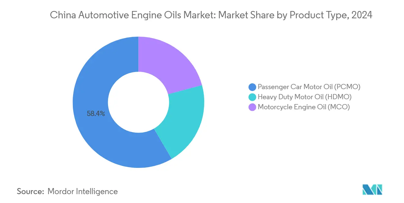 China Automotive Engine Oils Market: Market Share by Product Type