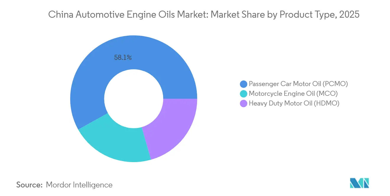 China Automotive Engine Oils Market: Market Share by Product Type, 2025