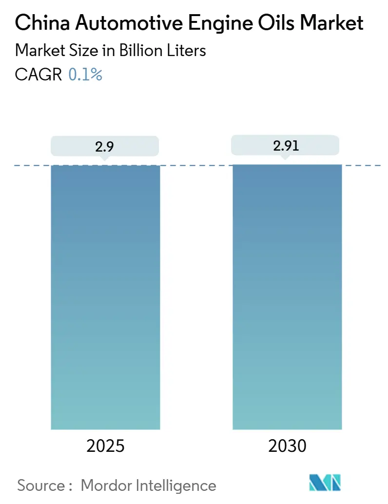 China Automotive Engine Oils Market (2025 - 2030)