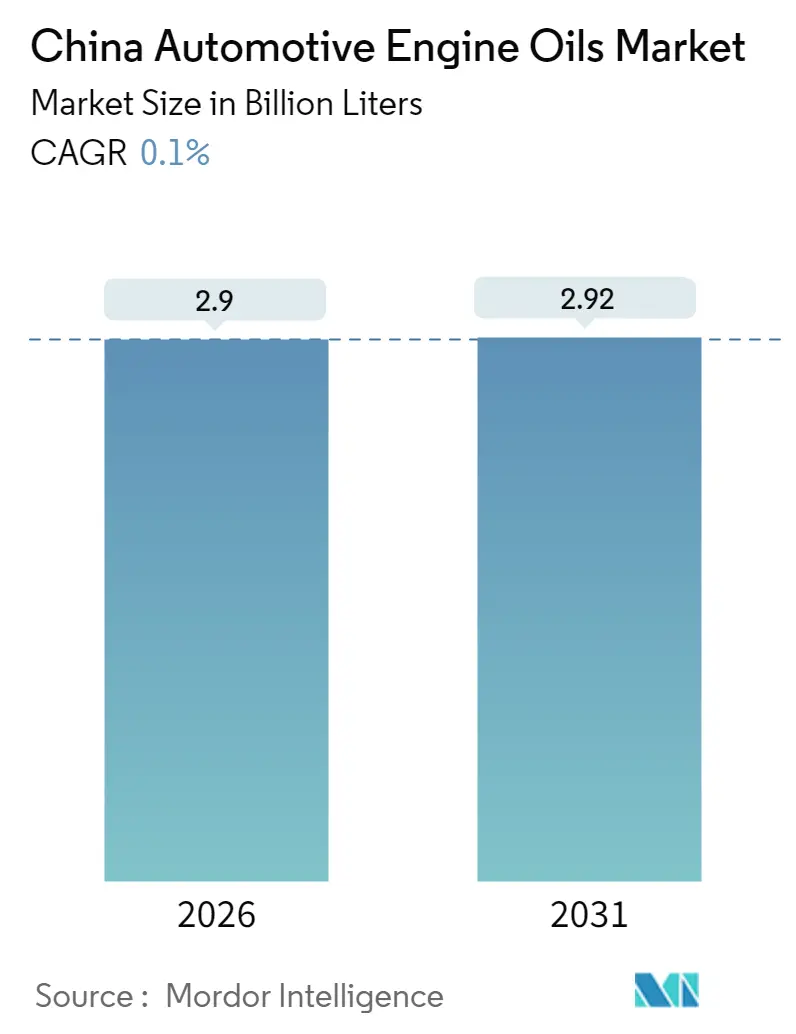 China Automotive Engine Oils Market (2025 - 2030)