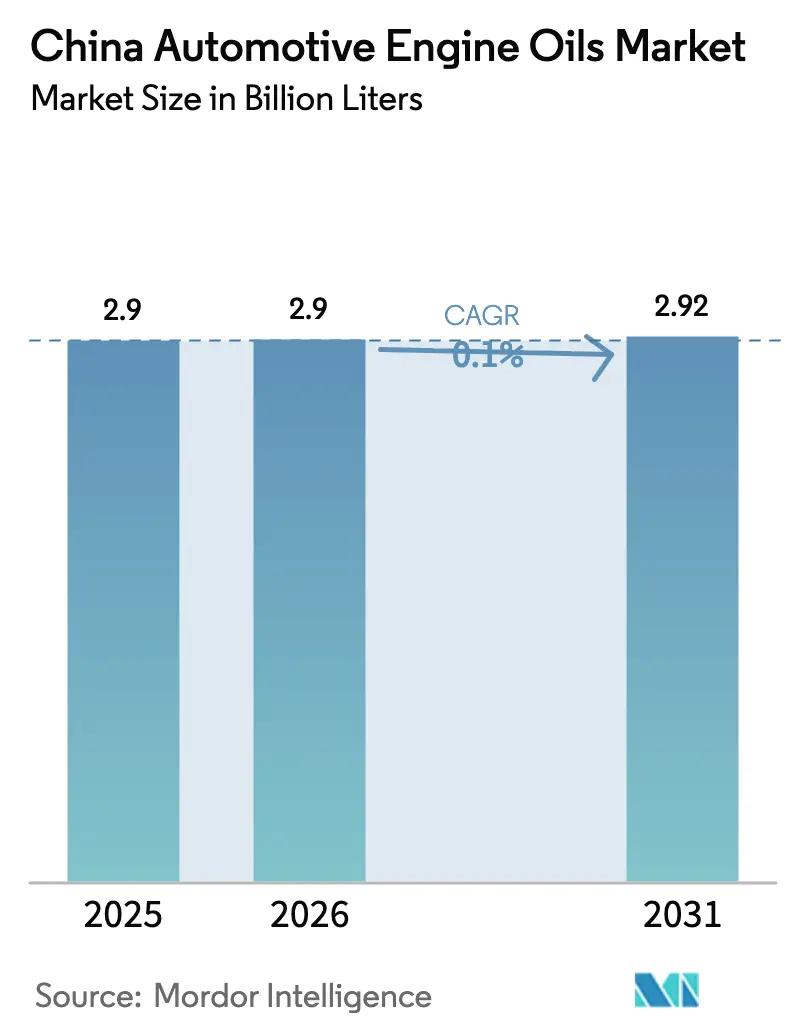 China Automotive Engine Oils Market (2025 - 2030)