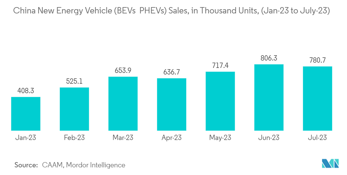 سوق المبادلات الحرارية للسيارات في الصين مبيعات مركبات الطاقة الجديدة في الصين (BEVs وPHEV) بالآلاف وحدة، (23 يناير إلى 23 يوليو)