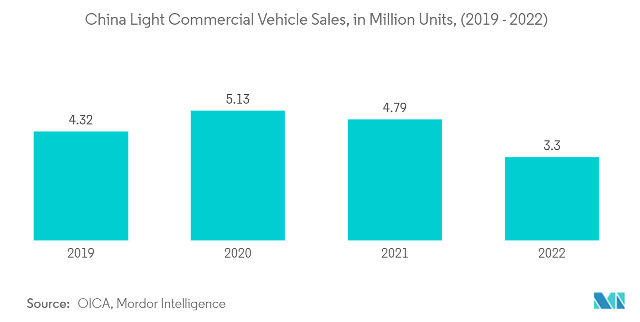 Mercado de trocadores de calor automotivos da China vendas de veículos comerciais leves na China, em milhões de unidades, (2019 - 2022)