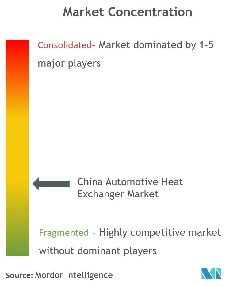 China Automotive Heat Exchanger Market_Market Concentration.png