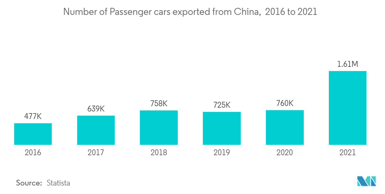 中国自動車物流市場