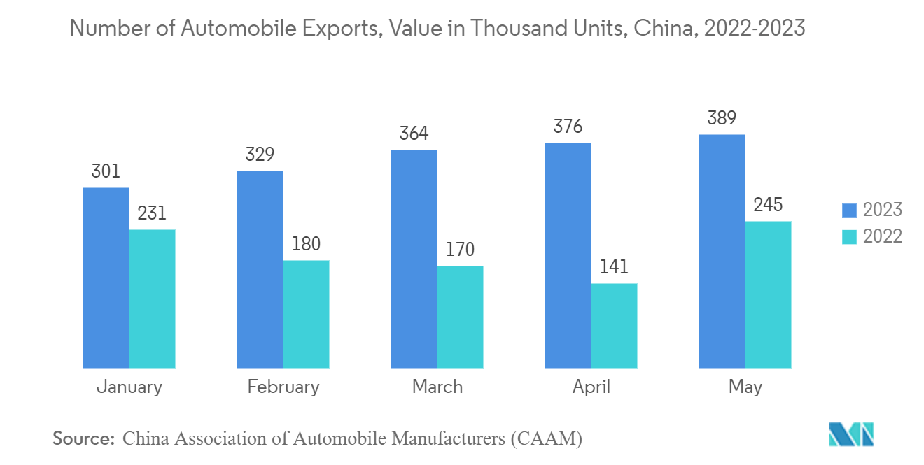 China Automotive Logistics Market: Number of Automobile Exports, Value in Thousand Units, China, 2022-2023