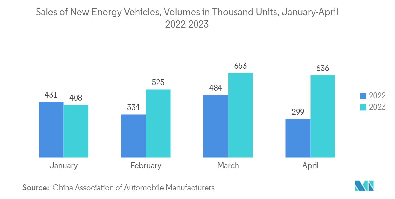 China Automotive Logistics Market: Sales of New Energy Vehicles, Volumes in Thousand Units, January-April  2022-2023