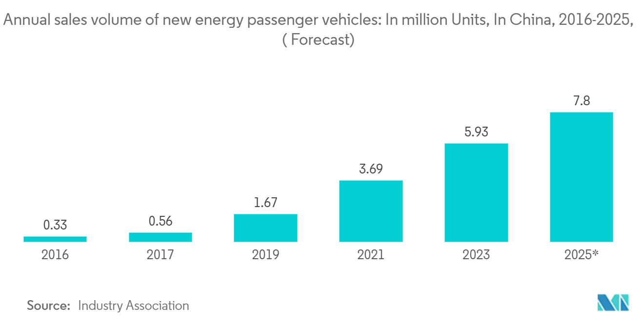 China Automotive Logistics Market: Annual sales volume of new energy passenger vehicles: In million Units, In China, 2016-2025, (* Forecast)