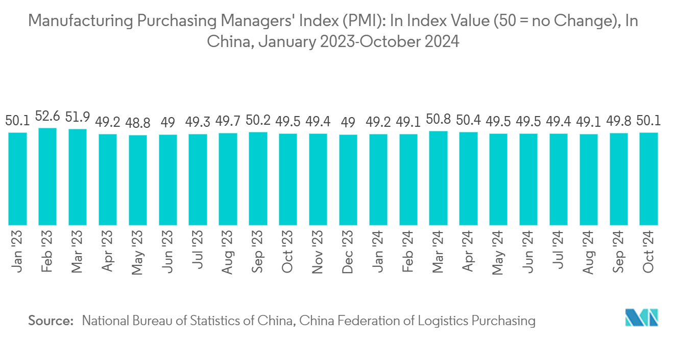 China Automotive Logistics Market: Manufacturing Purchasing Managers' Index (PMI): In Index Value (50 = no Change), In China, January 2023-October 2024