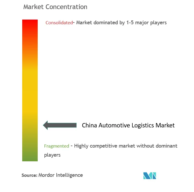 China Automotive Logistics Market Concentration