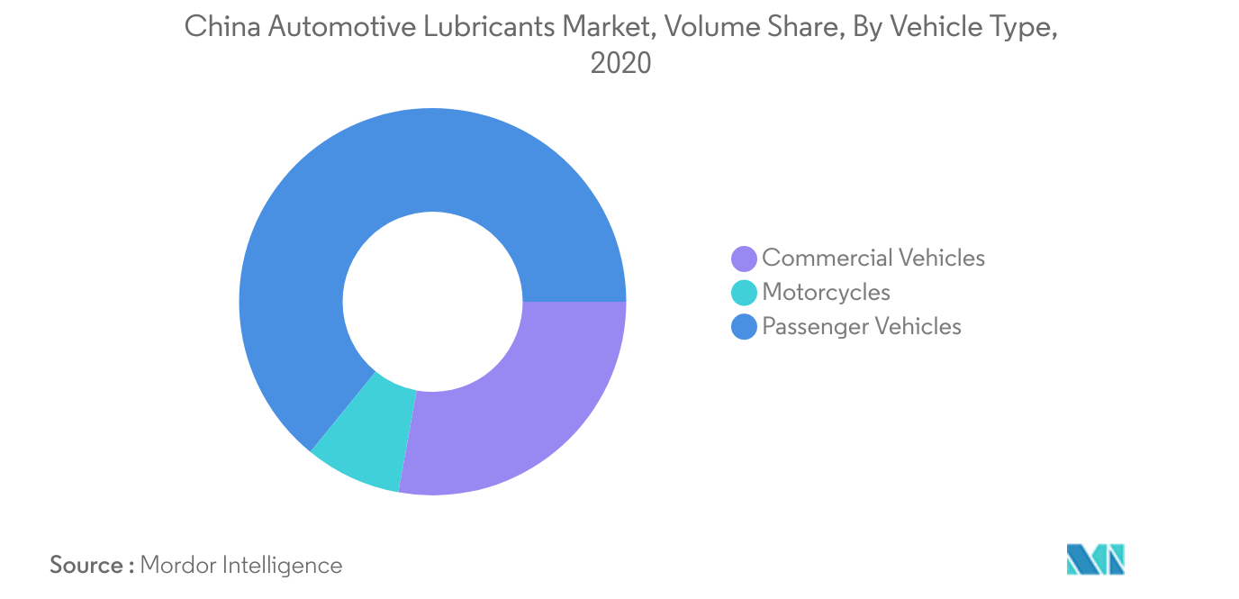 Mercado de lubrificantes automotivos da China
