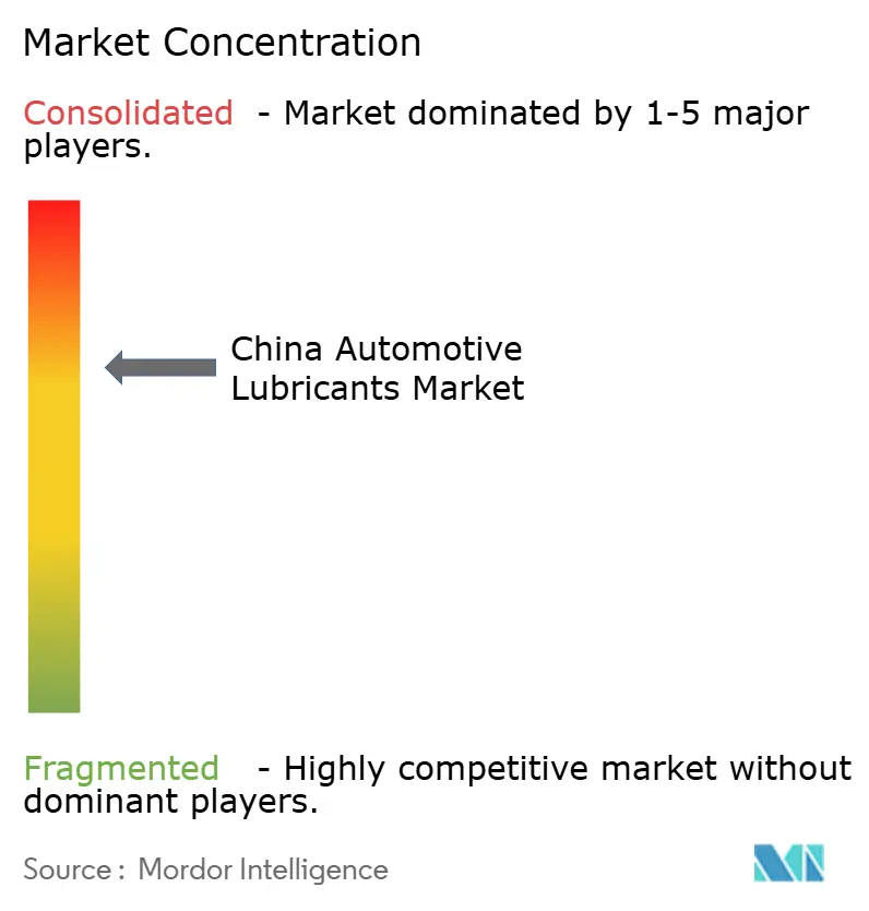 China Automotive Lubricants Market