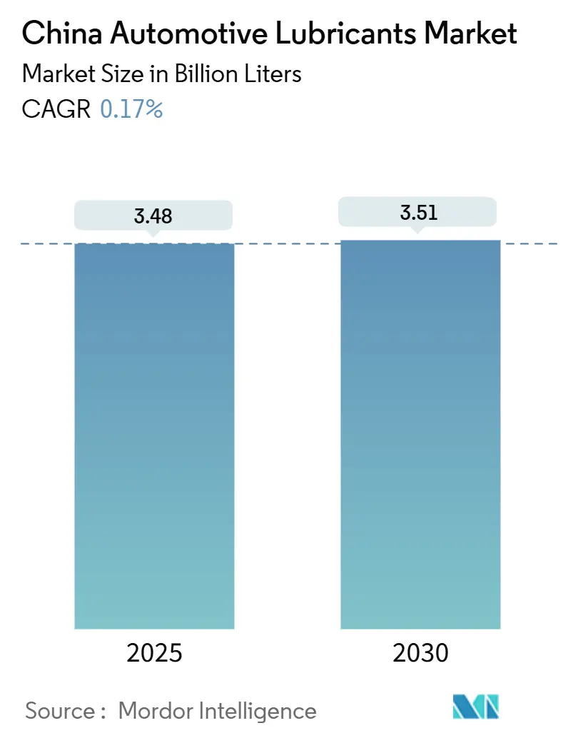 China Automotive Lubricants Market (2025 - 2030)